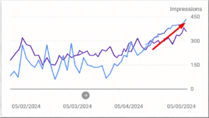 Rising Impressions Analytics Chart
